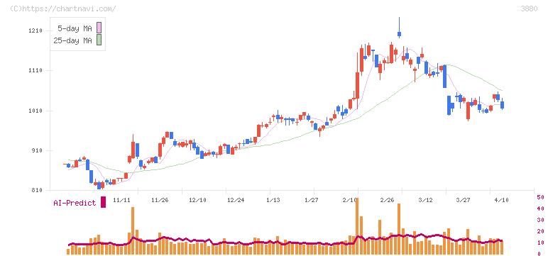 大王製紙(3880)の日足チャート