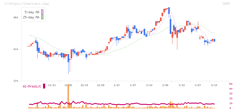 ハビックス(3895)の日足チャート