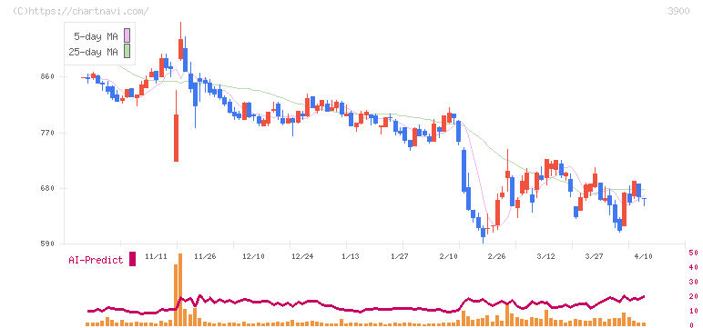 クラウドワークス(3900)の日足チャート