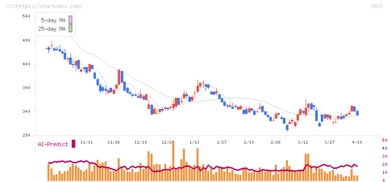 ｇｕｍｉ(3903)の日足チャート