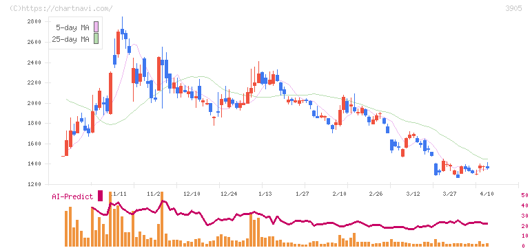 データセクション(3905)の日足チャート