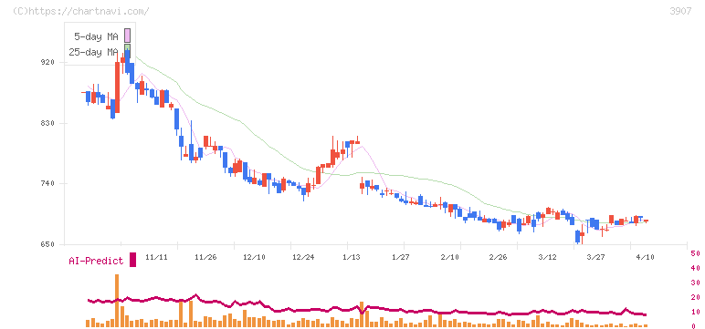シリコンスタジオ(3907)の日足チャート