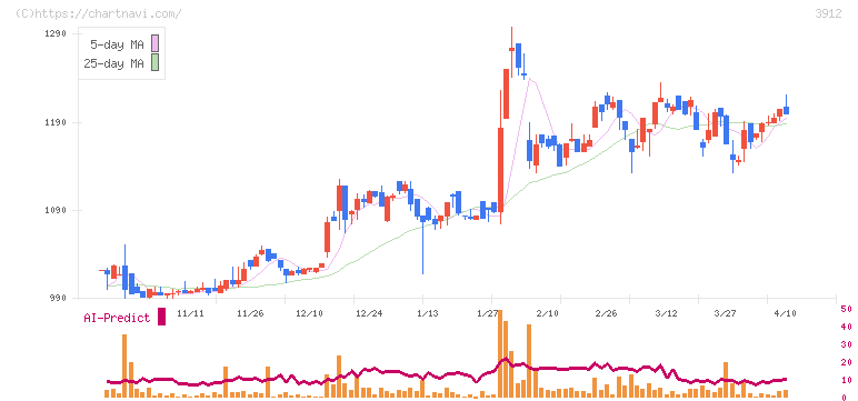 モバイルファクトリー(3912)の日足チャート