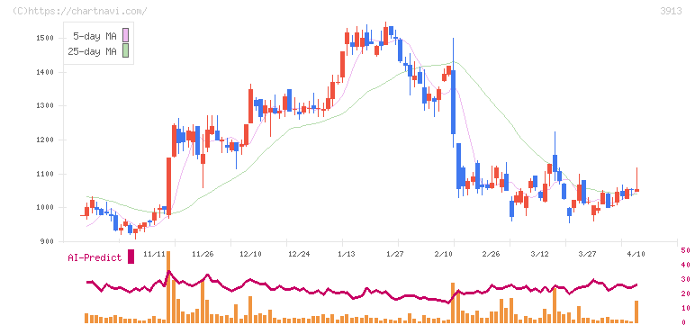 ＧｒｅｅｎＢｅｅ(3913)の日足チャート