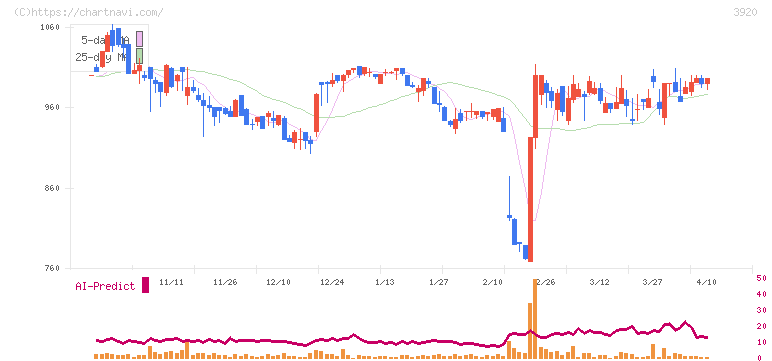 アイビーシー(3920)の日足チャート