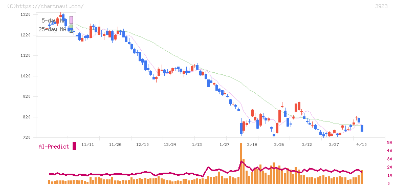 ラクス(3923)の日足チャート