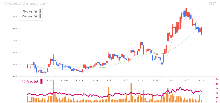 フーバーブレイン(3927)の日足チャート