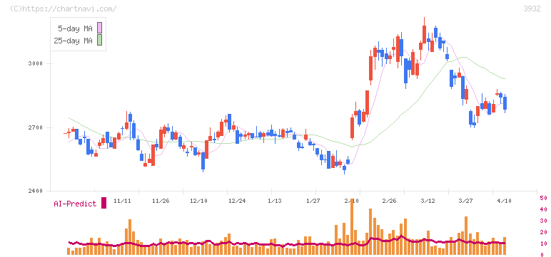 アカツキ(3932)の日足チャート