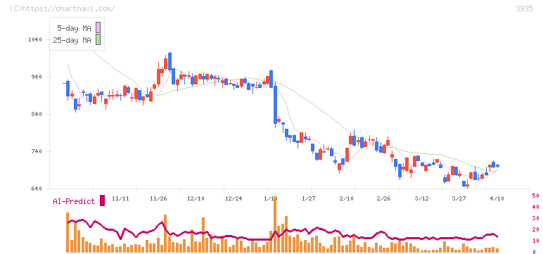 エディア(3935)の日足チャート