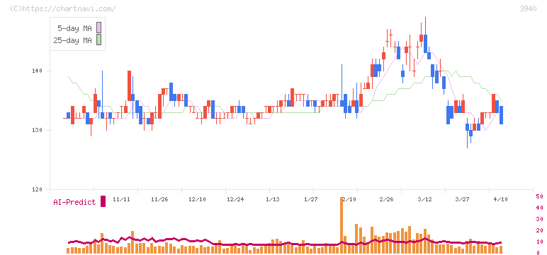 ノムラシステムコーポレーション(3940)の日足チャート
