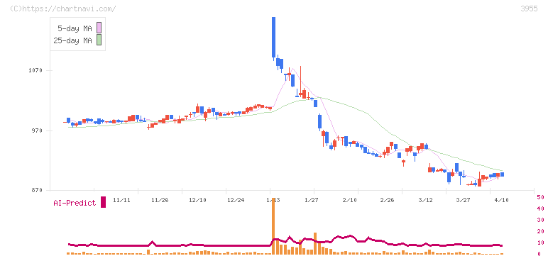 イムラ(3955)の日足チャート