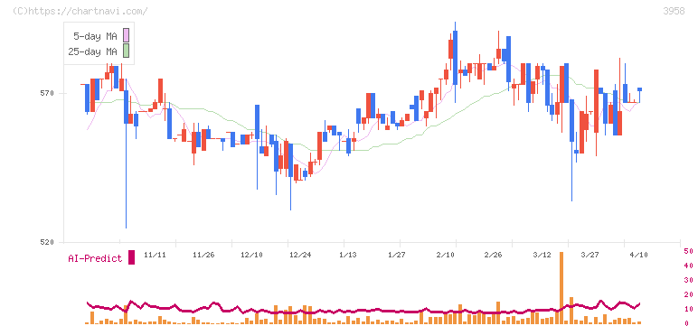 笹徳印刷(3958)の日足チャート