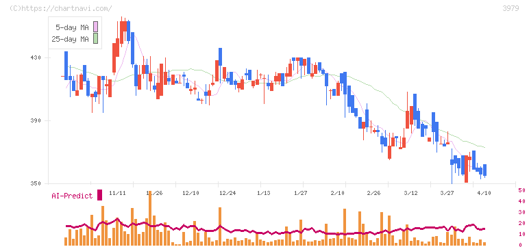 うるる(3979)の日足チャート