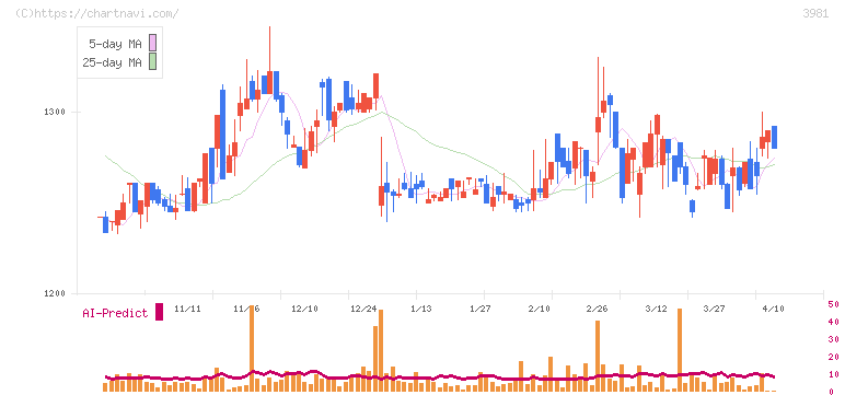 ビーグリー(3981)の日足チャート