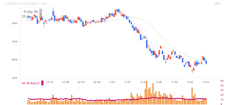 ユーザーローカル(3984)の日足チャート