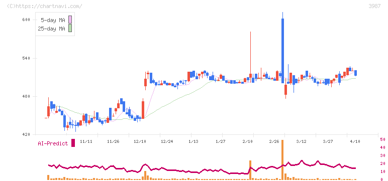 エコモット(3987)の日足チャート