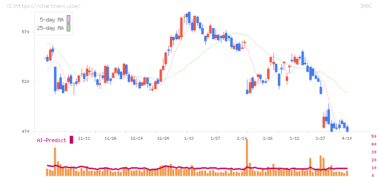 ニーズウェル(3992)の日足チャート