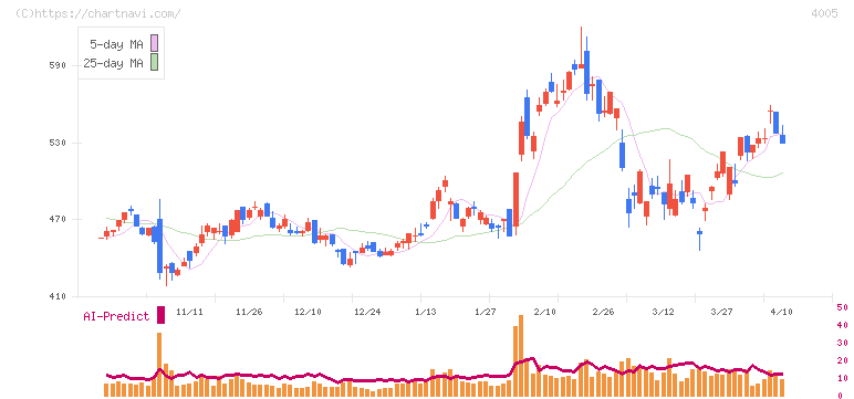 住友化学(4005)の日足チャート