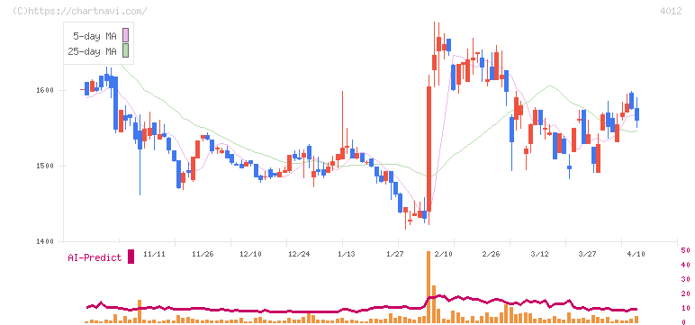 アクシス(4012)の日足チャート