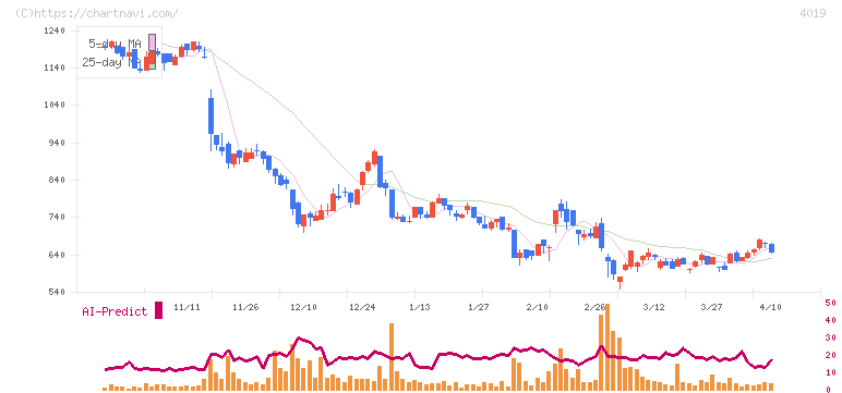 スタメン(4019)の日足チャート