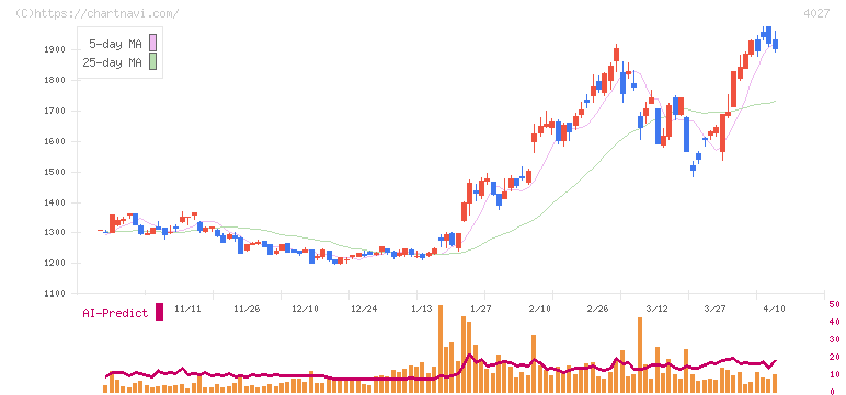 テイカ(4027)の日足チャート
