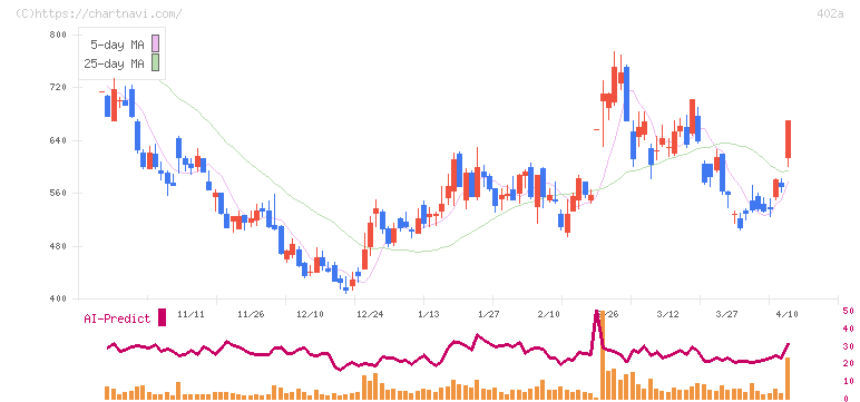 アクセルスペースホールディングス(402A)の日足チャート