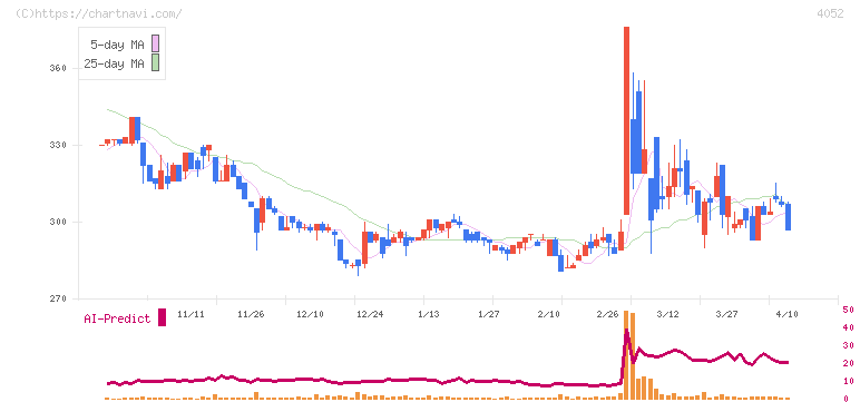 フィーチャ(4052)の日足チャート