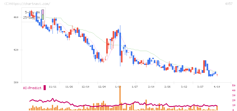インターファクトリー(4057)の日足チャート
