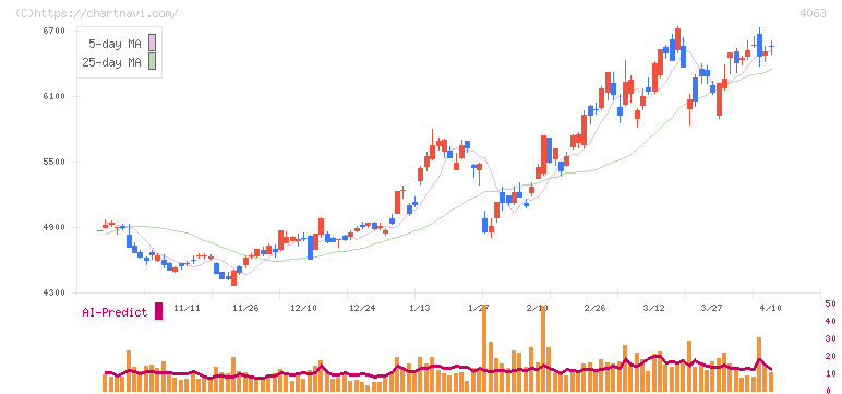 信越化学工業(4063)の日足チャート