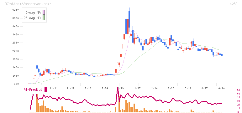 第一稀元素化学工業(4082)の日足チャート