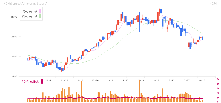 日本化学産業(4094)の日足チャート