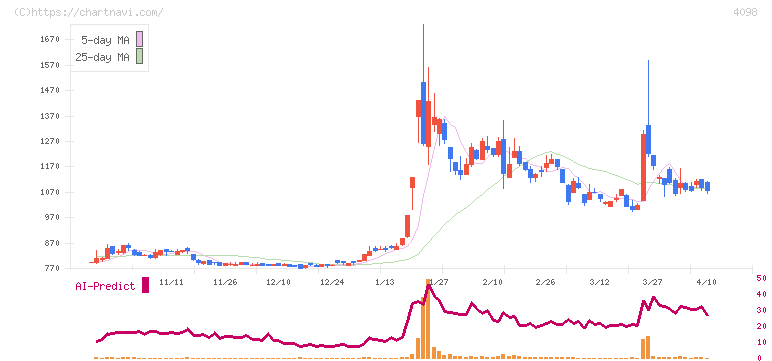 チタン工業(4098)の日足チャート