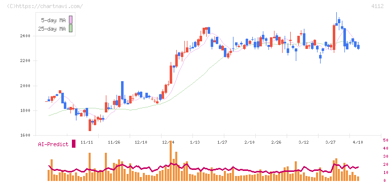 保土谷化学工業(4112)の日足チャート