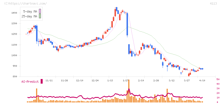 田岡化学工業(4113)の日足チャート