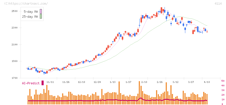 日本触媒(4114)の日足チャート