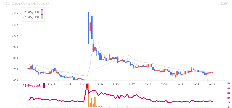 かっこ(4166)の日足チャート