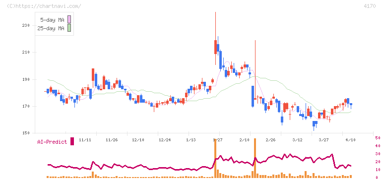 Ｋａｉｚｅｎ　Ｐｌａｔｆｏｒｍ(4170)の日足チャート