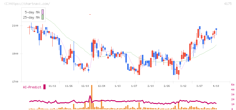 ｃｏｌｙ(4175)の日足チャート