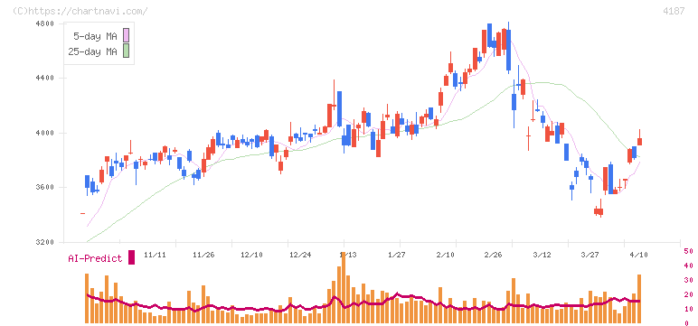 大阪有機化学工業(4187)の日足チャート