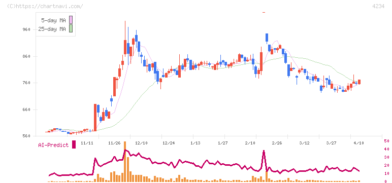 サンエー化研(4234)の日足チャート