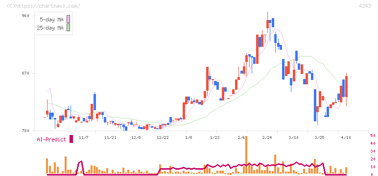 ニックス(4243)の日足チャート
