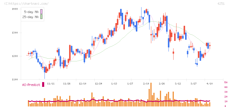 恵和(4251)の日足チャート