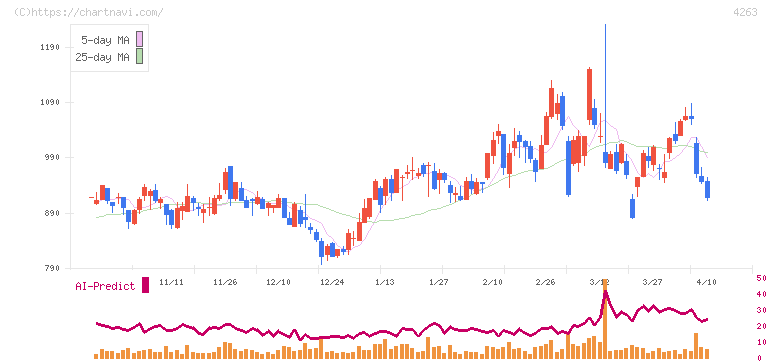 サスメド(4263)の日足チャート