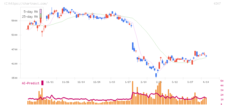 野村総合研究所(4307)の日足チャート
