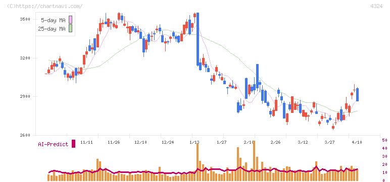 電通グループ(4324)の日足チャート