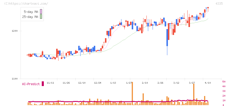 ＩＰＳホールディングス(4335)の日足チャート
