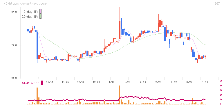 広栄化学(4367)の日足チャート