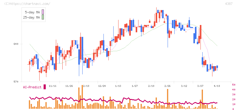 ＺＵＵ(4387)の日足チャート