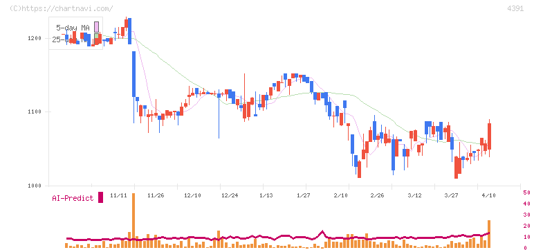 ロジザード(4391)の日足チャート