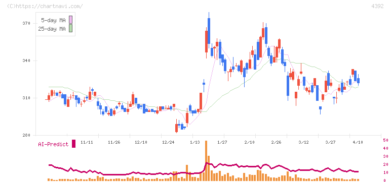 ＦＩＧ(4392)の日足チャート